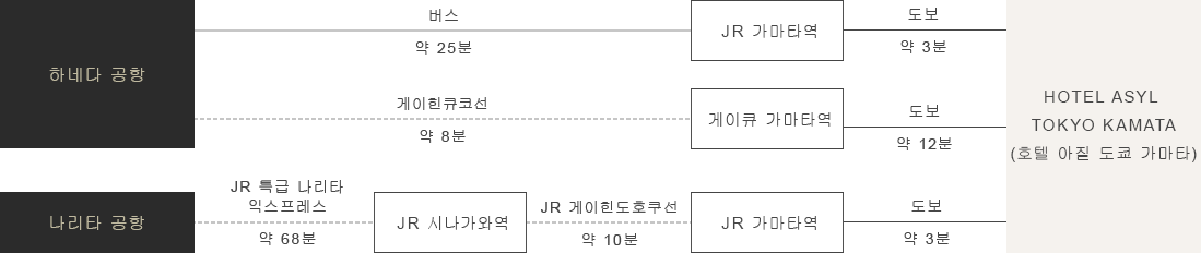 공항에서 오시는 분